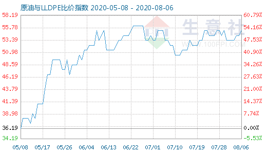 8月6日原油與LLDPE比價指數(shù)圖