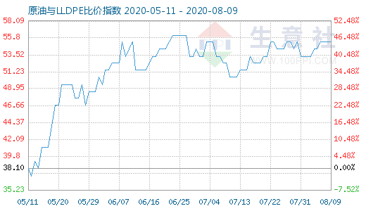 8月9日原油與LLDPE比價(jià)指數(shù)圖