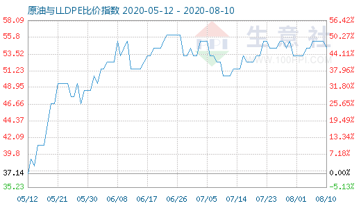 8月10日原油與LLDPE比價指數(shù)圖
