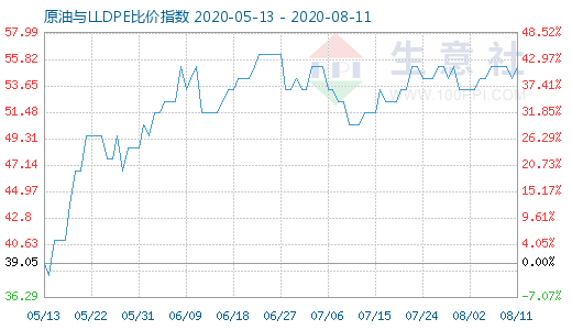 8月11日原油與LLDPE比價(jià)指數(shù)圖
