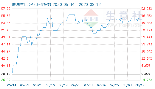 8月12日原油與LLDPE比價(jià)指數(shù)圖