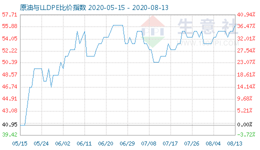 8月13日原油與LLDPE比價(jià)指數(shù)圖