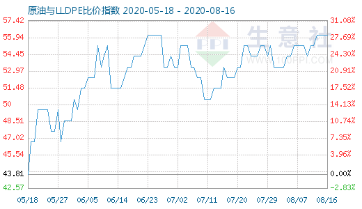 8月16日原油與LLDPE比價(jià)指數(shù)圖