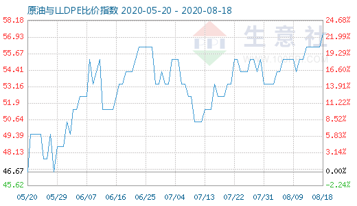 8月18日原油與LLDPE比價指數(shù)圖