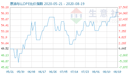 8月19日原油與LLDPE比價(jià)指數(shù)圖