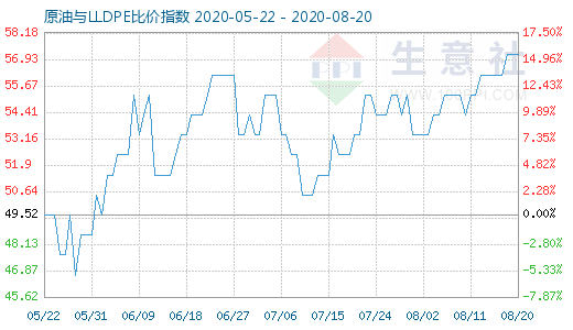 8月20日原油與LLDPE比價(jià)指數(shù)圖