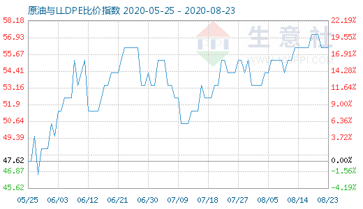 8月23日原油與LLDPE比價指數(shù)圖