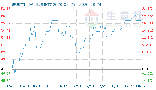 8月24日原油與LLDPE比價(jià)指數(shù)圖