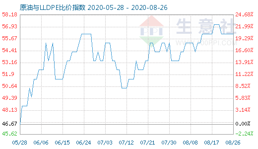 8月26日原油與LLDPE比價(jià)指數(shù)圖