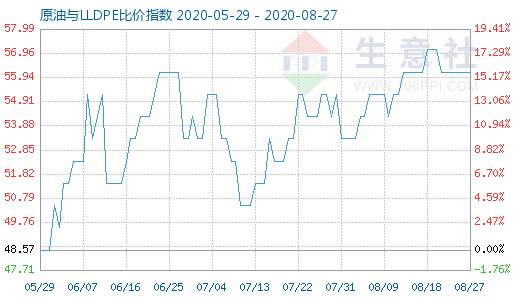 8月27日原油與LLDPE比價指數(shù)圖