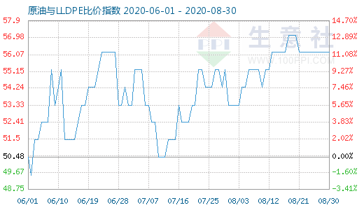 8月30日原油與LLDPE比價指數(shù)圖