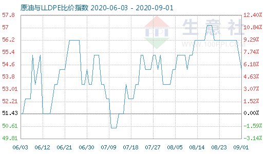 9月1日原油與LLDPE比價指數圖