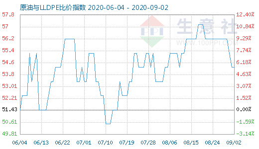 9月2日原油與LLDPE比價指數(shù)圖