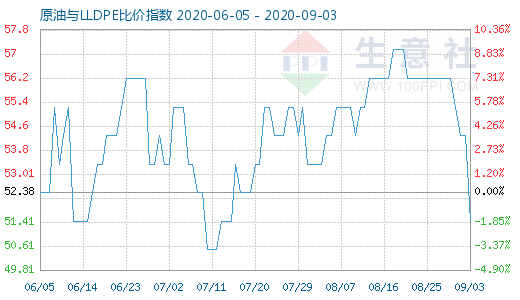 9月3日原油與LLDPE比價(jià)指數(shù)圖
