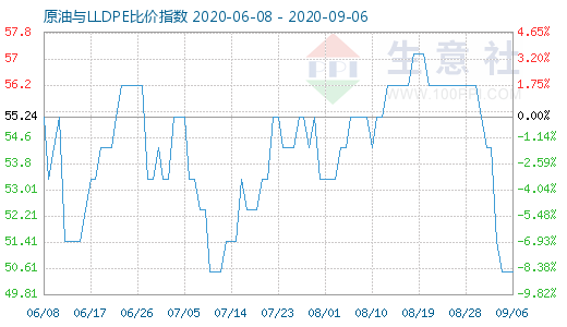 9月6日原油與LLDPE比價(jià)指數(shù)圖