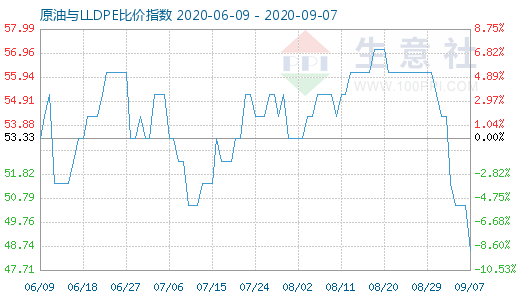 9月7日原油與LLDPE比價指數(shù)圖