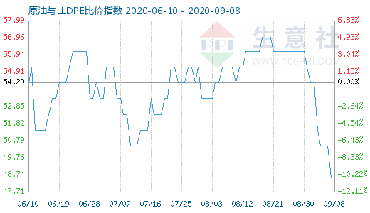 9月8日原油與LLDPE比價(jià)指數(shù)圖