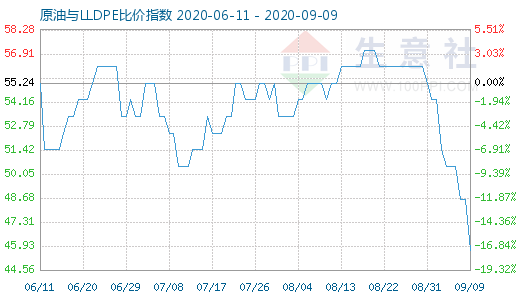 9月9日原油與LLDPE比價指數(shù)圖