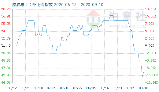 9月10日原油與LLDPE比價(jià)指數(shù)圖