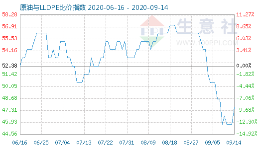 9月14日原油與LLDPE比價指數(shù)圖