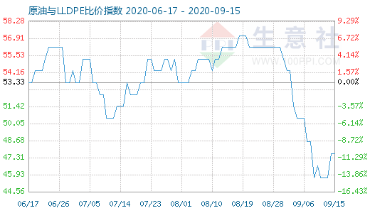 9月15日原油與LLDPE比價指數(shù)圖