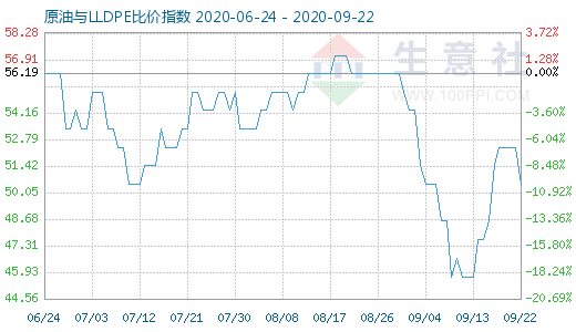 9月22日原油與LLDPE比價(jià)指數(shù)圖