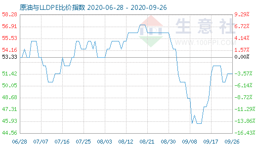 9月26日原油與LLDPE比價(jià)指數(shù)圖