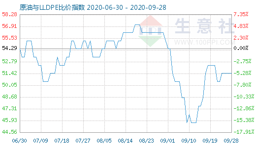 9月28日原油與LLDPE比價(jià)指數(shù)圖