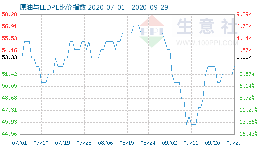 9月29日原油與LLDPE比價(jià)指數(shù)圖