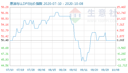 10月8日原油與LLDPE比價指數(shù)圖