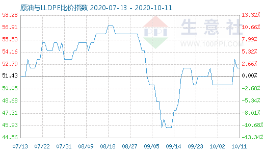 10月11日原油與LLDPE比價指數(shù)圖