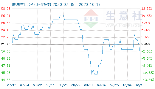 10月13日原油與LLDPE比價(jià)指數(shù)圖