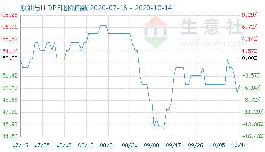 10月14日原油與LLDPE比價指數(shù)圖