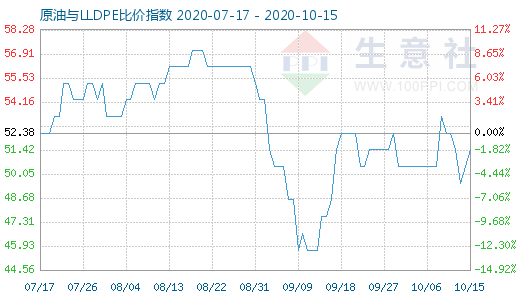 10月15日原油與LLDPE比價(jià)指數(shù)圖