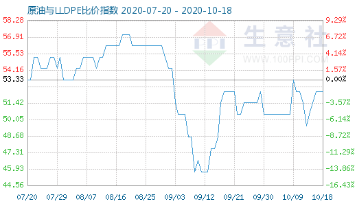 10月18日原油與LLDPE比價指數(shù)圖