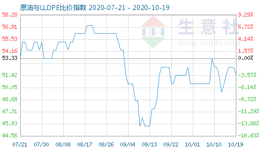 10月19日原油與LLDPE比價(jià)指數(shù)圖