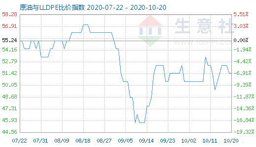 10月20日原油與LLDPE比價(jià)指數(shù)圖