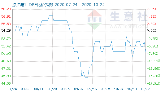 10月22日原油與LLDPE比價指數(shù)圖