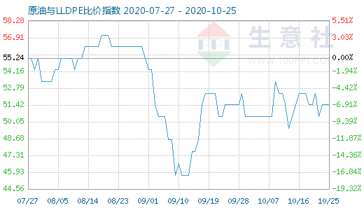 10月25日原油與LLDPE比價指數(shù)圖