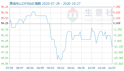 10月27日原油與LLDPE比價(jià)指數(shù)圖