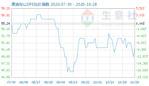 10月28日原油與LLDPE比價(jià)指數(shù)圖