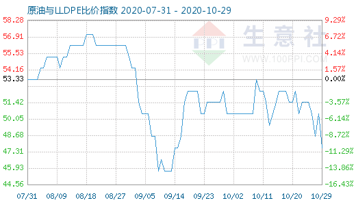 10月29日原油與LLDPE比價指數(shù)圖