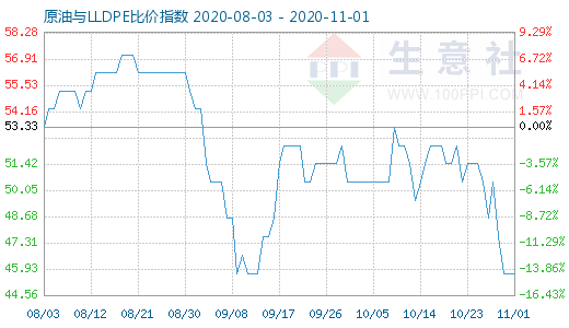 11月1日原油與LLDPE比價(jià)指數(shù)圖