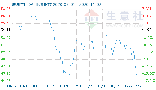 11月2日原油與LLDPE比價指數(shù)圖