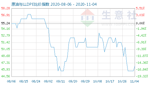 11月4日原油與LLDPE比價指數(shù)圖