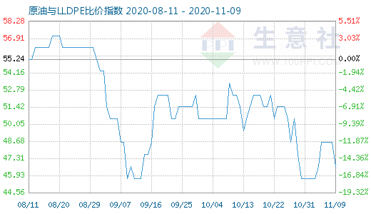 11月9日原油與LLDPE比價(jià)指數(shù)圖