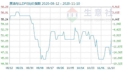 11月10日原油與LLDPE比價指數(shù)圖