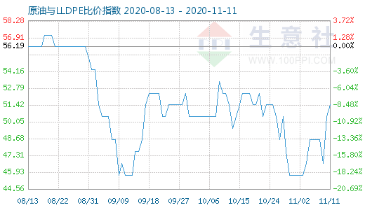 11月11日原油與LLDPE比價指數(shù)圖