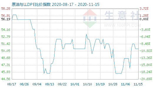 11月15日原油與LLDPE比價(jià)指數(shù)圖