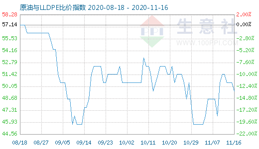 11月16日原油與LLDPE比價(jià)指數(shù)圖